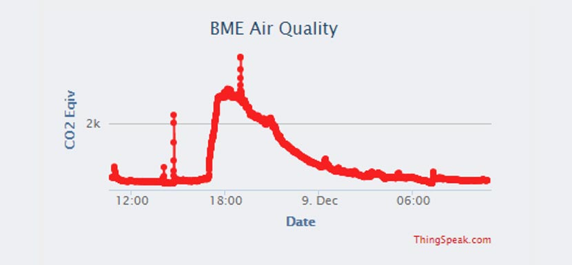 A plot of data from a ThingSpeak channel showing carbon dioxide equivalent measurements versus time form December 9, 2020.