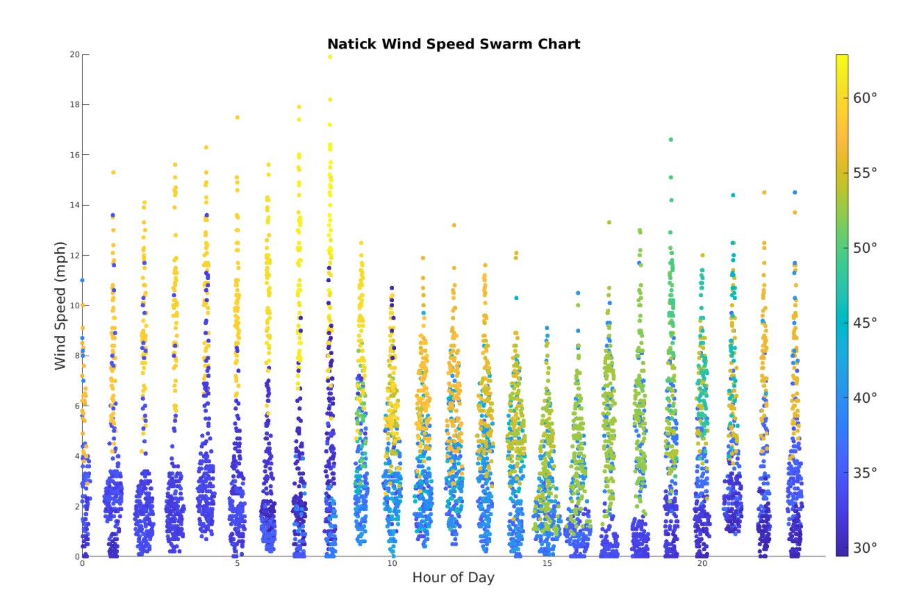 Swarm chart plot showing wind speed measurements grouped in vertical columns for each hour of the day. The
                   width of the column at a given height relates to the number of values at that y-axis range. Measurements come
                    from the weather station on the parking garage at the MathWorks headquarters.